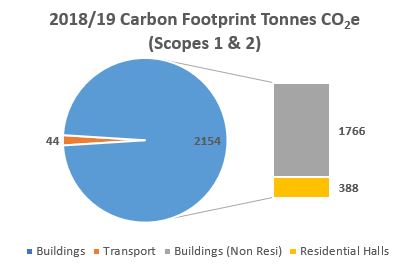 2018/19 Carbon Footprint Tonnes CO2e