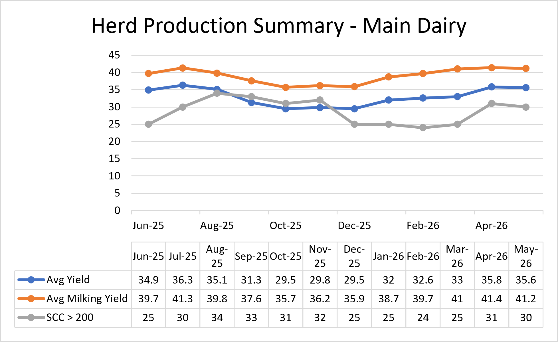 Herd Production Summary (Main Dairy)
